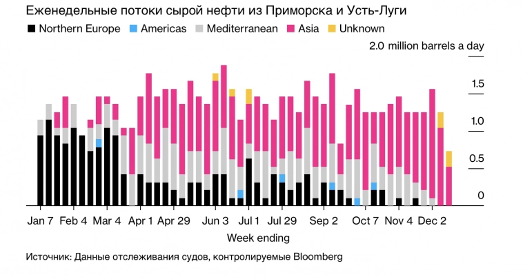 Морской экспорт российской нефти рухнул. Понедельная инфографика Bloomberg
