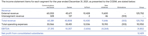 VK продал My.games за половину своей капитализации