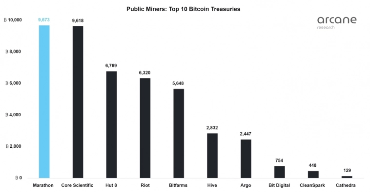 В 2022 году крупнейшие майнеры продали все добытые Bitcoin