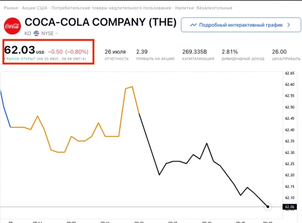 Как Путин опрокинул акции Coca-Cola.