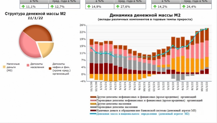В последние месяцы в России очень быстро растёт денежная масса — за год прирост денежной массы М2 +24.4%