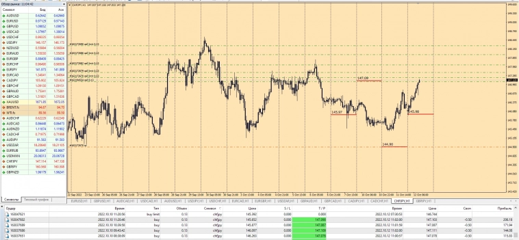 CHFJPY Close Trade Buy Target 147.09 / Open Sell  Trade Target 144.90