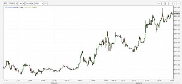 События фондового рынка: Газ в Европе торгуется по 1800$, возможное слияние Норникеля и Русала, а также ослабление рубля (я был прав).