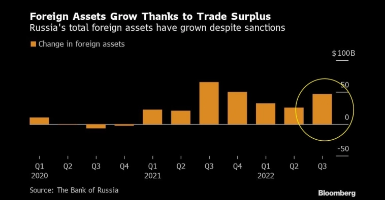 Международные резервы РФ растут в 3 квартале, доходы от экспорта удалось спрятать.