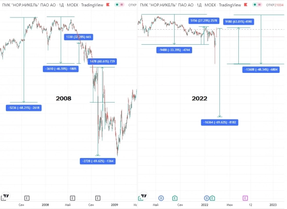 Поведение акций в кризис 2008 и 2022. Сравнение