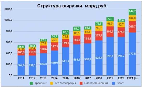 Интер РАО - падение дивидендов в ближайшие 5 лет!