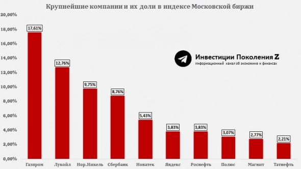 🔥 Из каких компаний состоит индекс Московской Биржи?