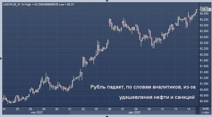 Рубль продолжает бесцеремонно падать