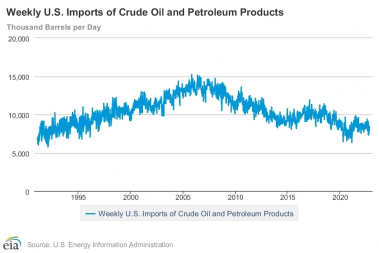 США : импорт и экспорт нефти и нефтепродуктов 1991-2022