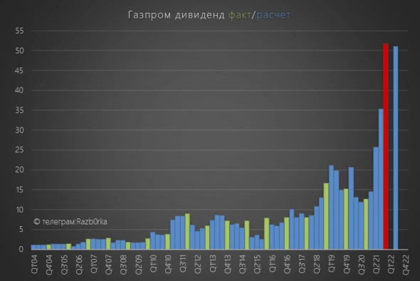 RAZB0RKA данных ГАЗПРОМ по добыче и экспорту газа - Август 2022. "очень-очень-очень хорошо"