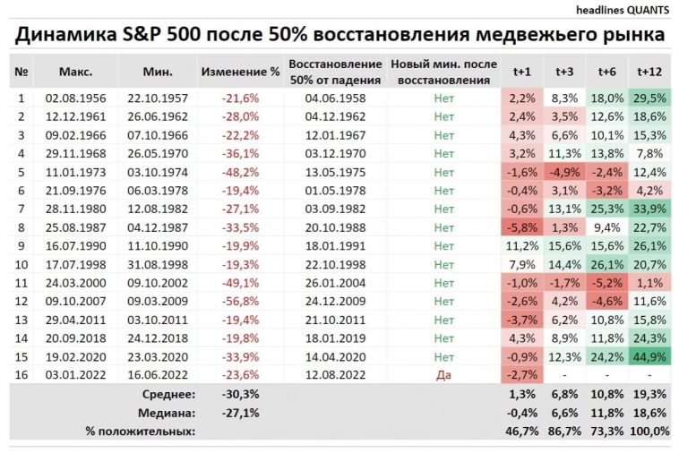 Динамика S&P 500 после 50% восстановления медвежьего рынка