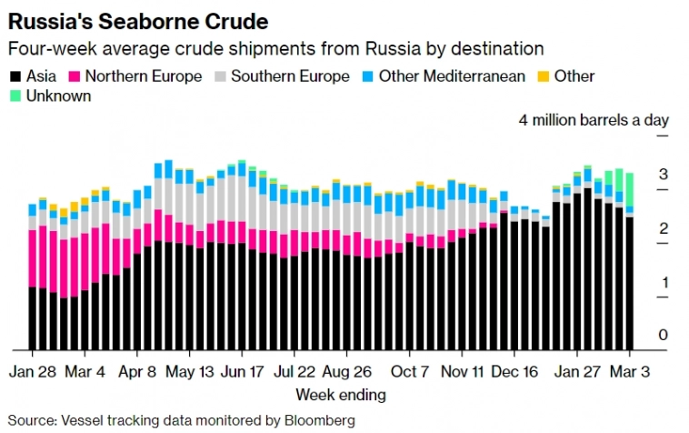 Цена на российскую нефть подрастает по мере расширения пула покупателей из Китая и Индии - Bloomberg