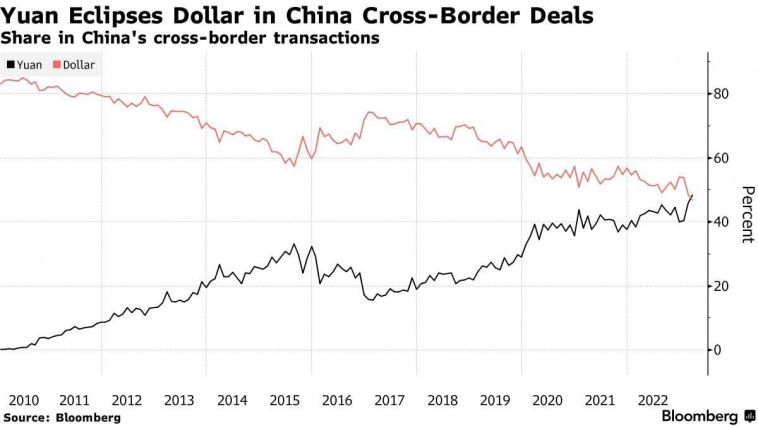 📈Юань впервые обогнал доллар в китайских трансграничных платежах: доля юаня 48% против 47% у доллара