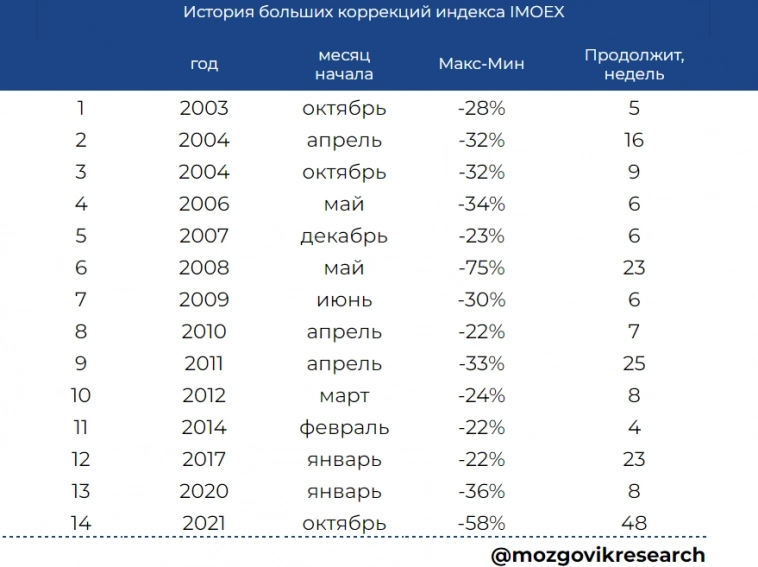 История масштабных коррекций российского рынка акций за последние 20 лет