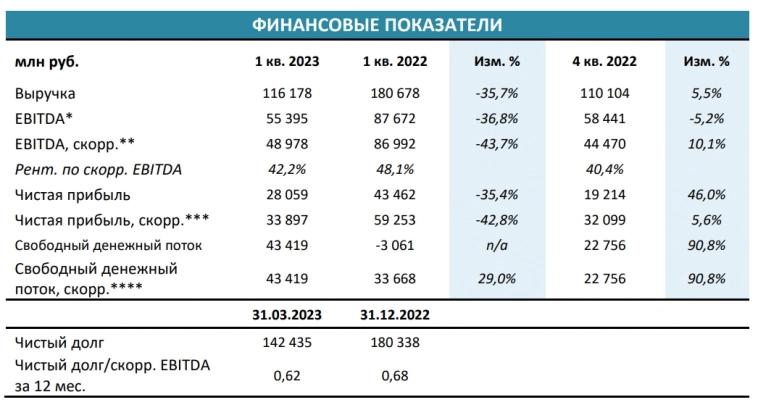 МСФО Фосагро: Продажи в 1 квартале выросли на 1,5%г/г, выручка упала на 35,7%, EBITDA снизилась на 42% г/г