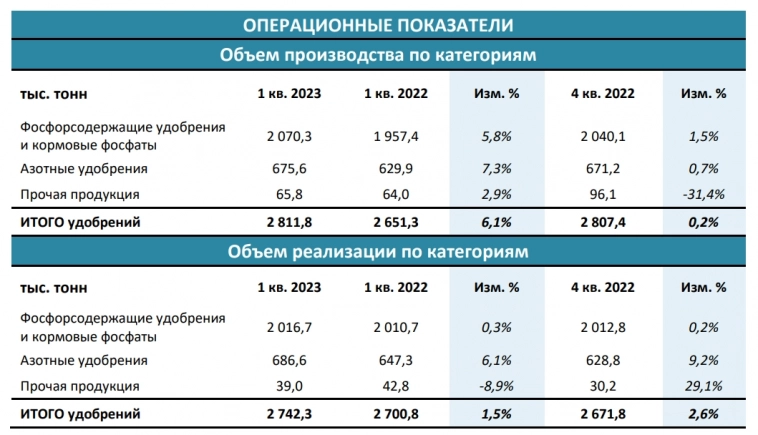 МСФО Фосагро: Продажи в 1 квартале выросли на 1,5%г/г, выручка упала на 35,7%, EBITDA снизилась на 42% г/г
