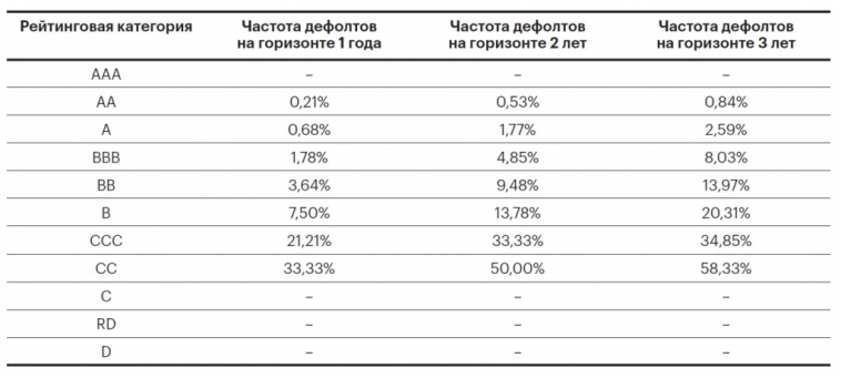 Статистика дефолтов облигаций в зависимости от их кредитного рейтинга
