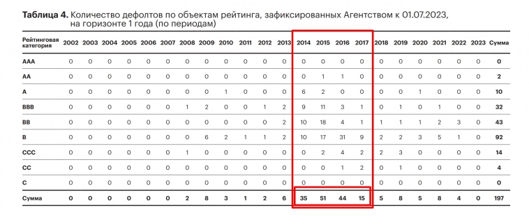 Как думаете, почему пик корпоративных дефолтов России пришелся на 2014-2017 годы?