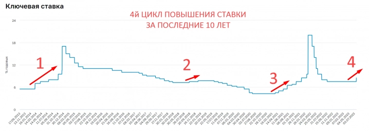 Все последствия повышения процентных ставок ЦБ РФ. Weekly #50