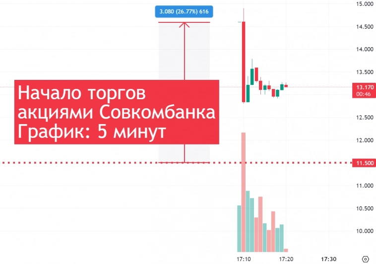 📈Торги Совкомбанком стартанули по цене до 14,50 (+27%) но откатились до 13,25 руб (+14%)
