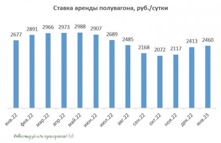 Статистика от РЖД по грузообороту за 2022 год