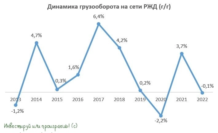 Статистика от РЖД по грузообороту за 2022 год