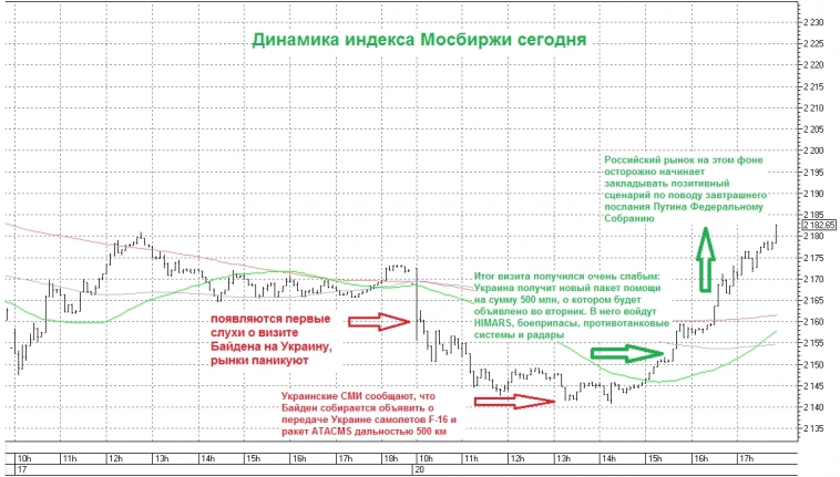 Американские горки на российском рынке акций