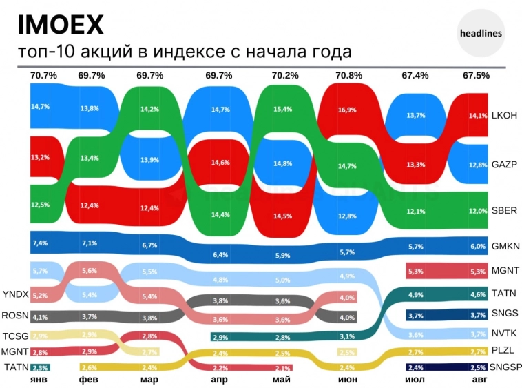 IMOEX: топ 10 акций с начала года