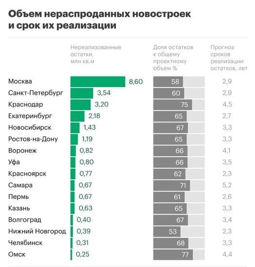 Объем нераспроданного жилья в России.
