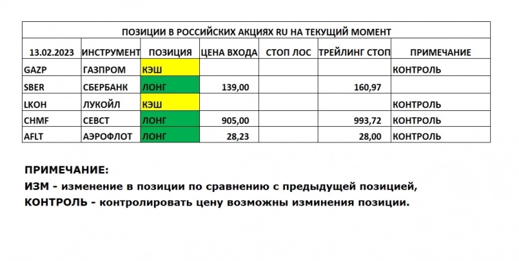 Позиции в РОССИЙСКИХ Акциях на 13.02.2023