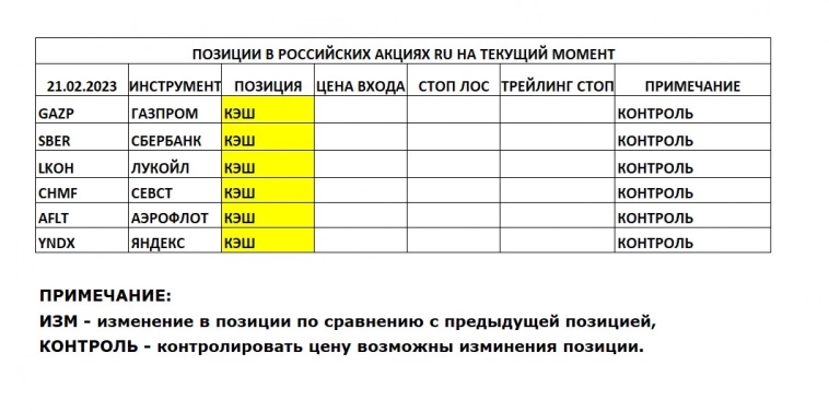 Позиции в РОССИЙСКИХ Акциях на 21.02.2023