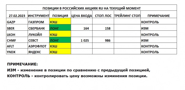 Позиции в РОССИЙСКИХ Акциях на 27.02.2023