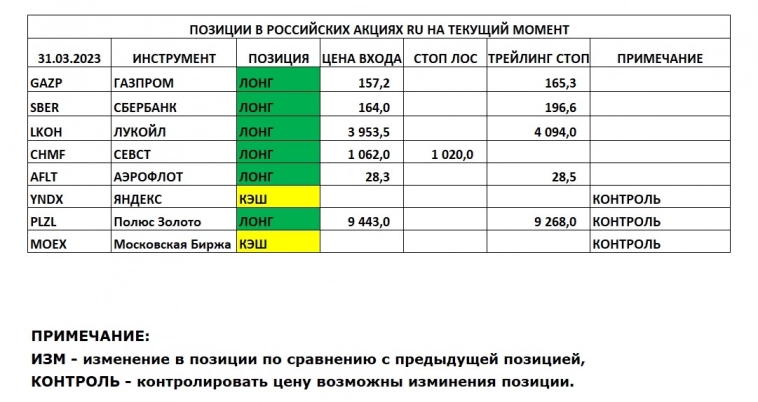 Позиции в РОССИЙСКИХ Акциях на 31.03.2023