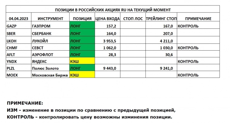 Позиции в РОССИЙСКИХ Акциях на 04.04.2023