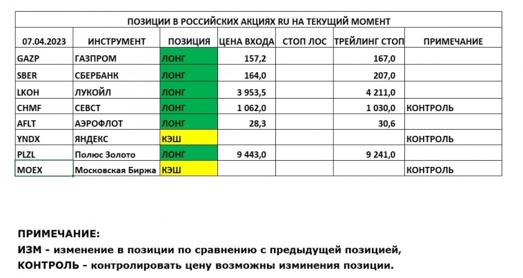 Позиции в РОССИЙСКИХ Акциях на 07.04.2023
