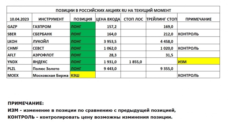 Позиции в РОССИЙСКИХ Акциях на 10.04.2023
