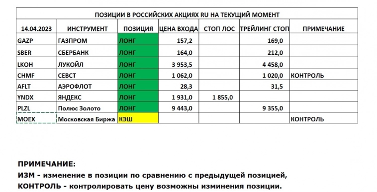 Позиции в РОССИЙСКИХ Акциях на 14.04.2023