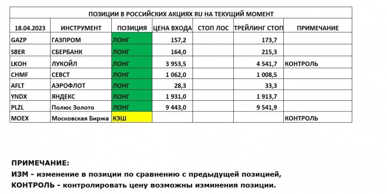 Позиции в РОССИЙСКИХ Акциях на 18.04.2023