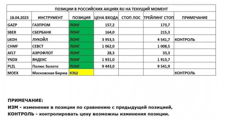 Позиции в РОССИЙСКИХ Акциях на 19.04.2023