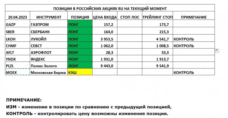 Позиции в РОССИЙСКИХ Акциях на 20.04.2023