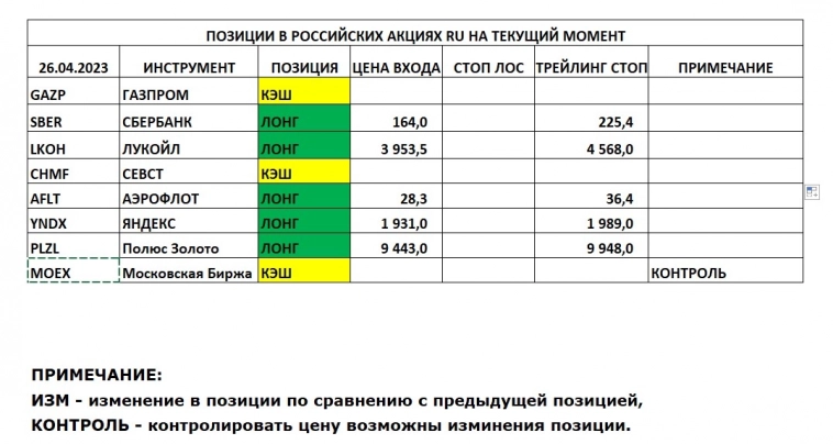 Позиции в РОССИЙСКИХ Акциях на 26.04.2023