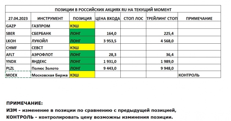 Позиции в РОССИЙСКИХ Акциях на 27.04.2023