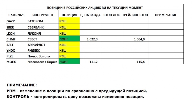 Позиции в РОССИЙСКИХ Акциях на 07.06.2023