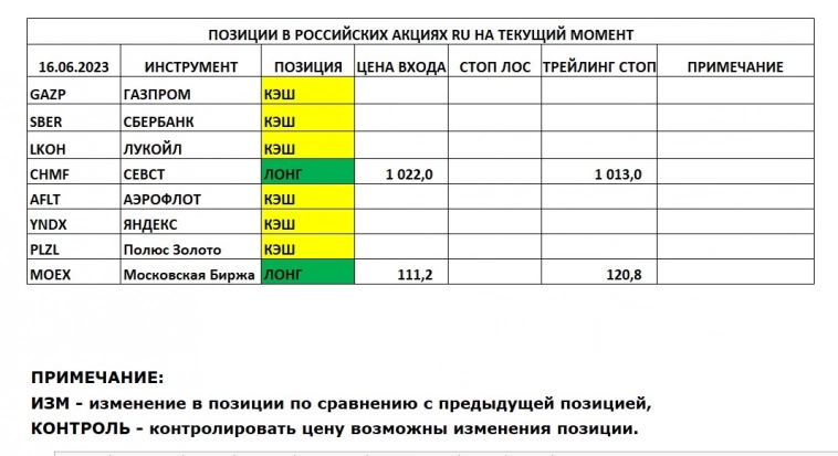Позиции в РОССИЙСКИХ Акциях на 16.06.2023