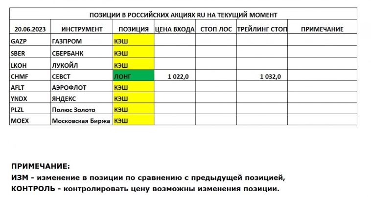 Позиции в РОССИЙСКИХ Акциях на 20.06.2023