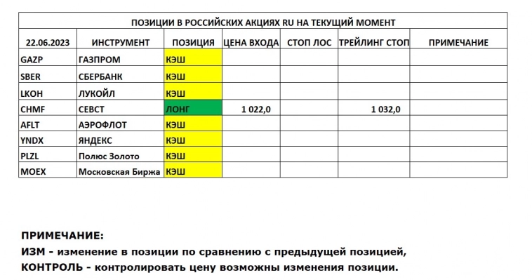 Позиции в РОССИЙСКИХ Акциях на 22.06.2023