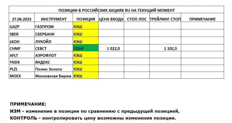 Позиции в РОССИЙСКИХ Акциях на 27.06.2023