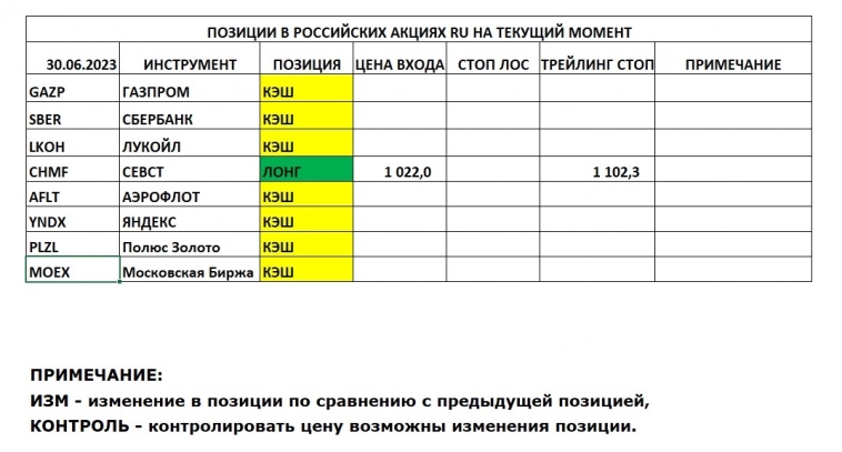 Позиции в РОССИЙСКИХ Акциях на 30.06.2023