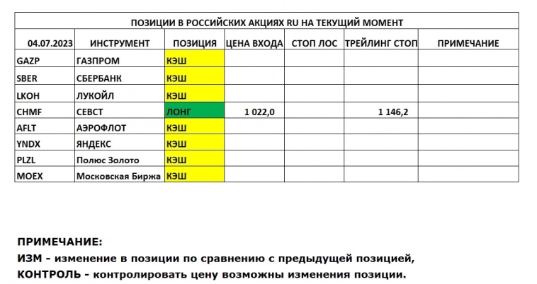 Позиции в РОССИЙСКИХ Акциях на 04.07.2023