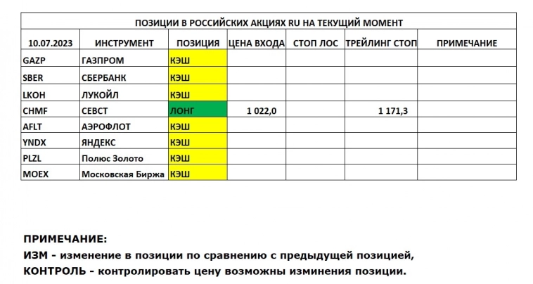 Позиции в РОССИЙСКИХ Акциях на 10.07.2023